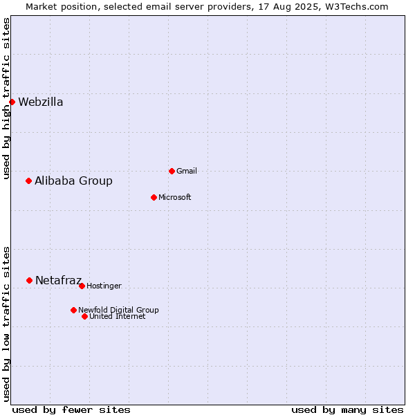 Market position of Netafraz vs. Alibaba Group vs. Webzilla