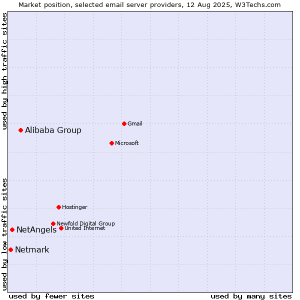 Market position of Alibaba Group vs. NetAngels vs. Netmark