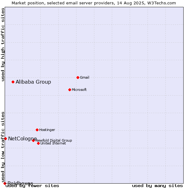 Market position of Alibaba Group vs. NetCologne vs. Raidboxes