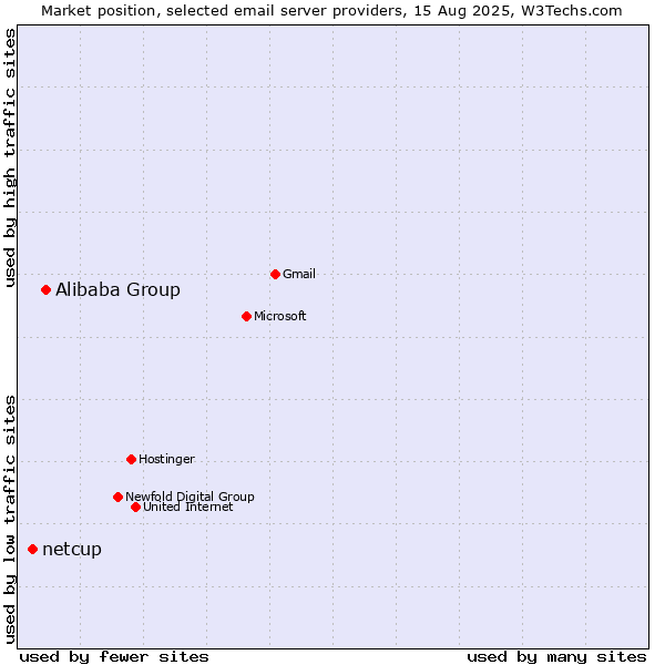 Market position of Alibaba Group vs. netcup