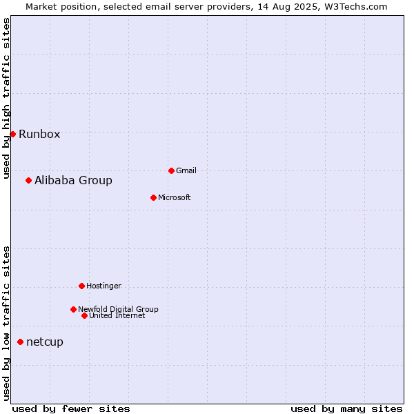Market position of Alibaba Group vs. netcup vs. Runbox