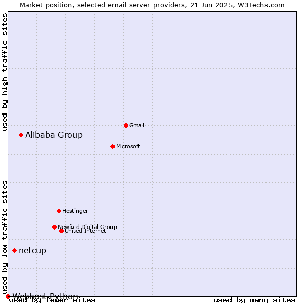 Market position of Alibaba Group vs. netcup vs. Webhost Python
