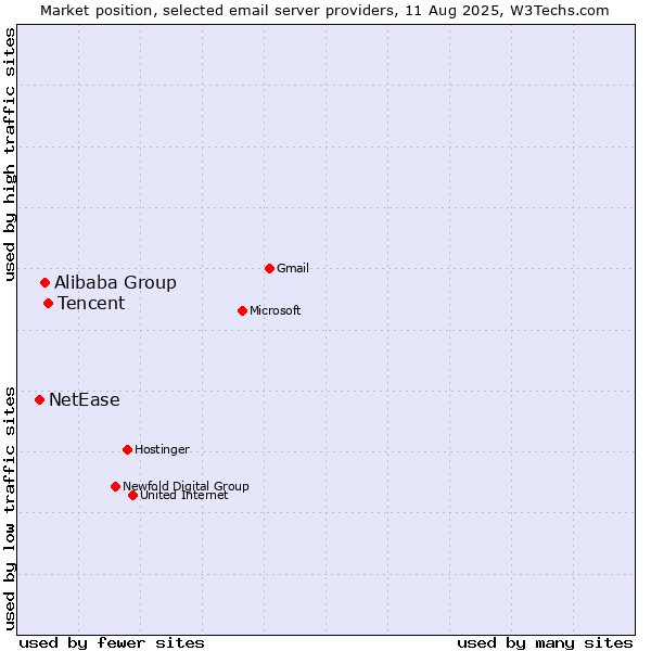 Market position of Tencent vs. Alibaba Group vs. NetEase