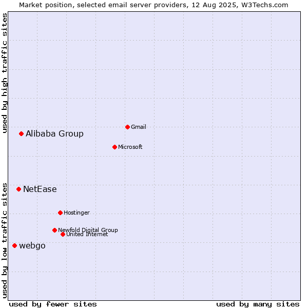 Market position of Alibaba Group vs. NetEase vs. webgo