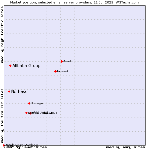 Market position of Alibaba Group vs. NetEase vs. Webhost Python