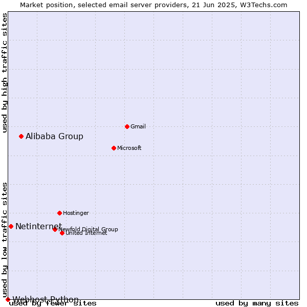 Market position of Alibaba Group vs. Netinternet vs. Webhost Python