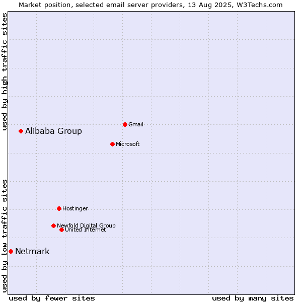 Market position of Alibaba Group vs. Netmark