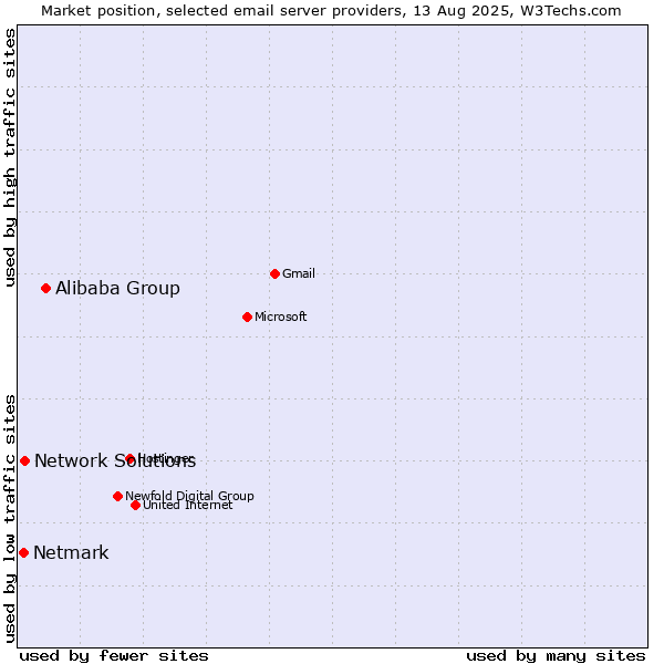 Market position of Alibaba Group vs. Network Solutions vs. Netmark