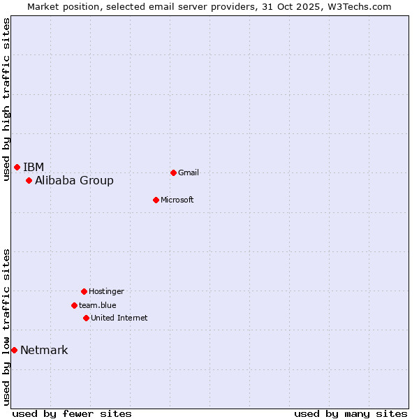 Market position of Alibaba Group vs. IBM vs. Netmark