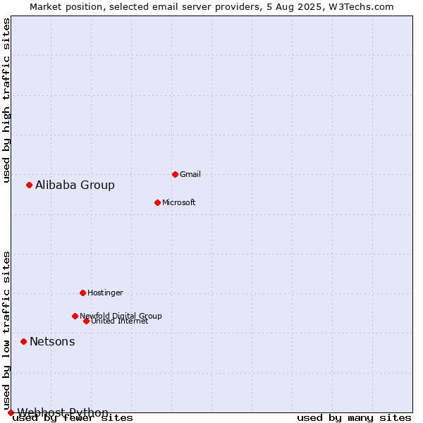 Market position of Alibaba Group vs. Netsons vs. Webhost Python
