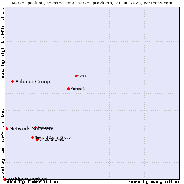 Market position of Alibaba Group vs. Network Solutions vs. Webhost Python