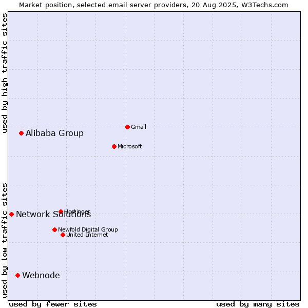 Market position of Alibaba Group vs. Webnode vs. Network Solutions