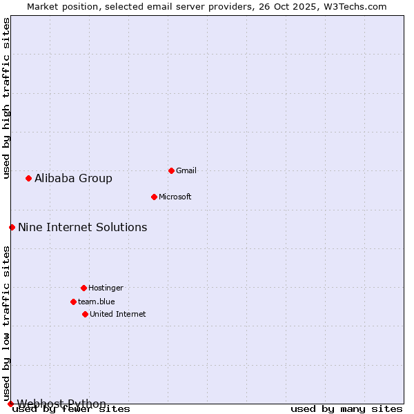 Market position of Alibaba Group vs. Nine Internet Solutions vs. Webhost Python