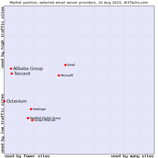 Market position of Tencent vs. Alibaba Group vs. Octenium
