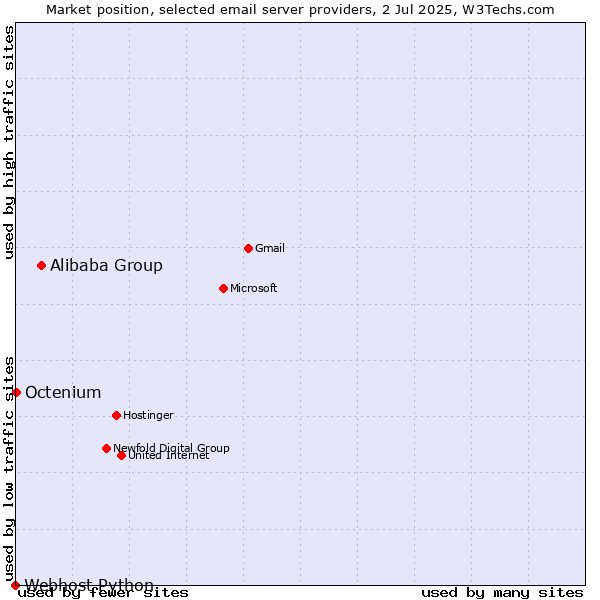 Market position of Alibaba Group vs. Octenium vs. Webhost Python