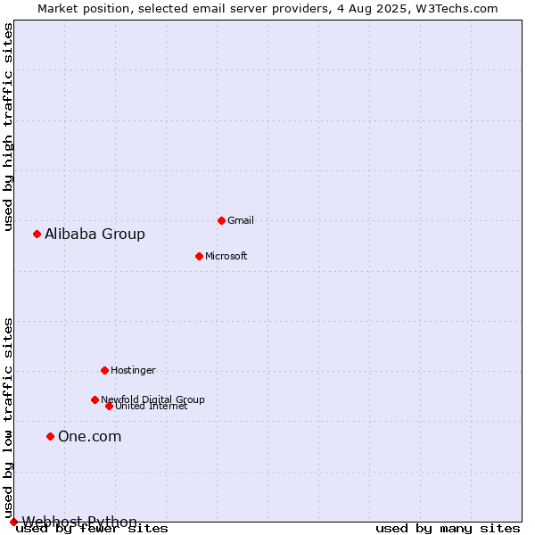 Market position of One.com vs. Alibaba Group vs. Webhost Python