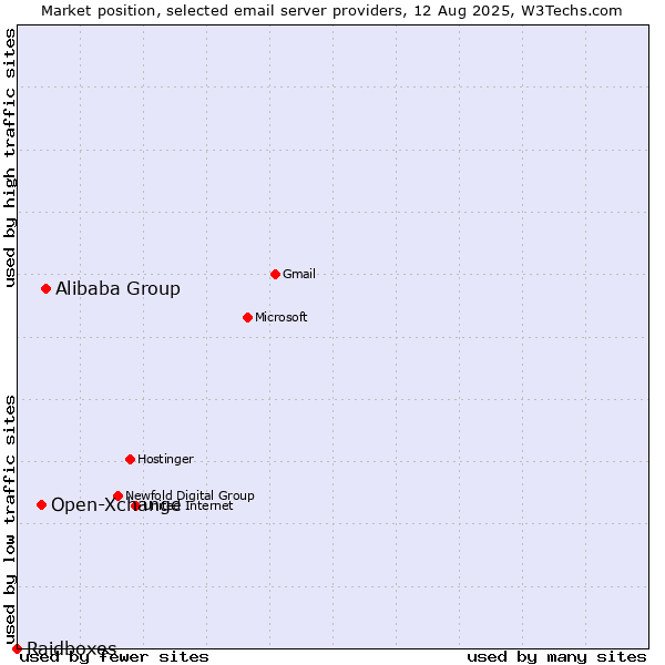 Market position of Alibaba Group vs. Open-Xchange vs. Raidboxes