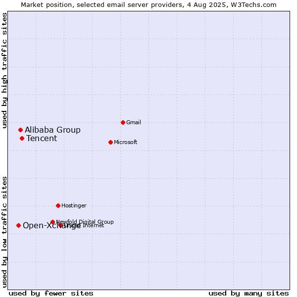 Market position of Tencent vs. Alibaba Group vs. Open-Xchange