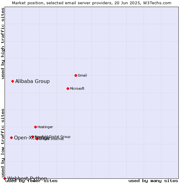 Market position of Alibaba Group vs. Open-Xchange vs. Webhost Python