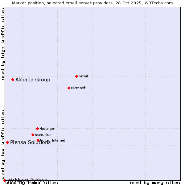 Market position of Alibaba Group vs. Piensa Solutions vs. Webhost Python