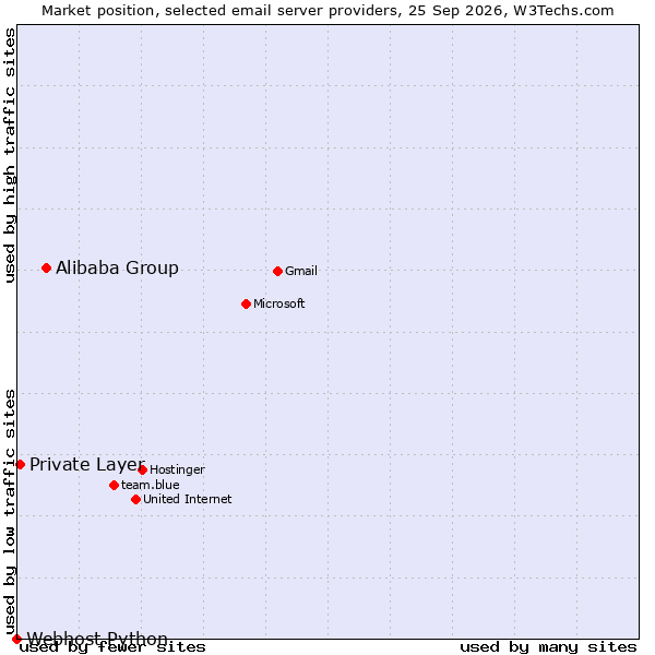 Market position of Alibaba Group vs. Private Layer vs. Webhost Python