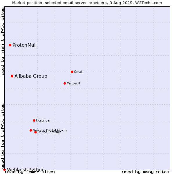 Market position of Alibaba Group vs. ProtonMail vs. Webhost Python