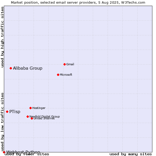 Market position of Alibaba Group vs. PTisp vs. Webhost Python