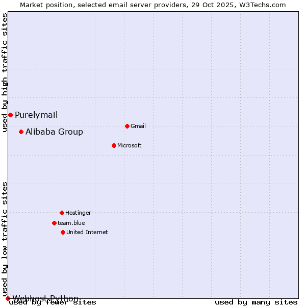 Market position of Alibaba Group vs. Purelymail vs. Webhost Python