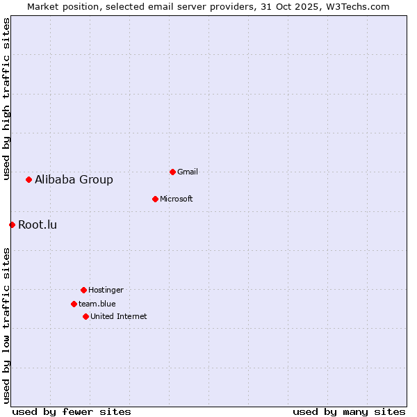 Market position of Alibaba Group vs. Root.lu