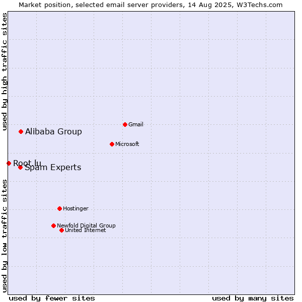 Market position of Alibaba Group vs. Spam Experts vs. Root.lu