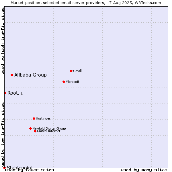 Market position of Alibaba Group vs. Root.lu vs. Stablepoint