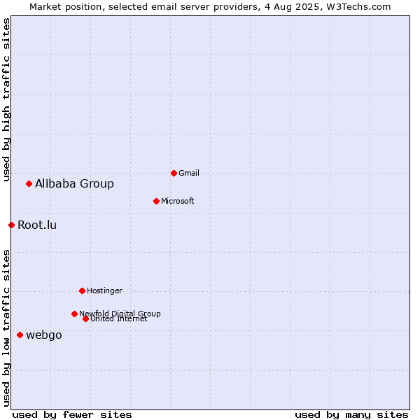 Market position of Alibaba Group vs. webgo vs. Root.lu