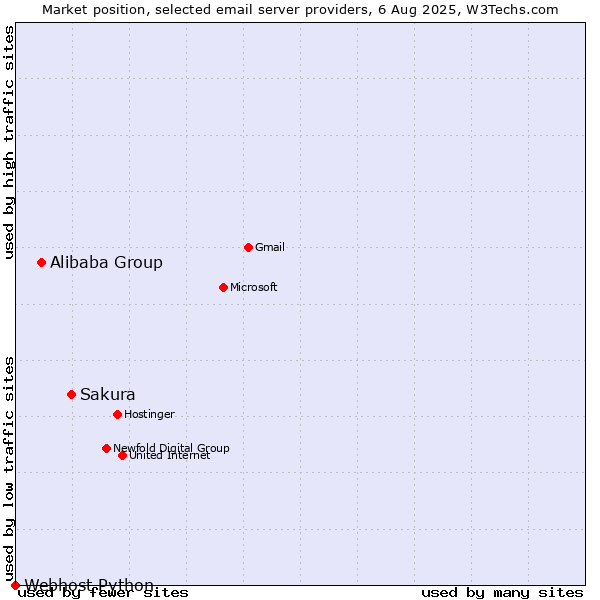 Market position of Sakura vs. Alibaba Group vs. Webhost Python