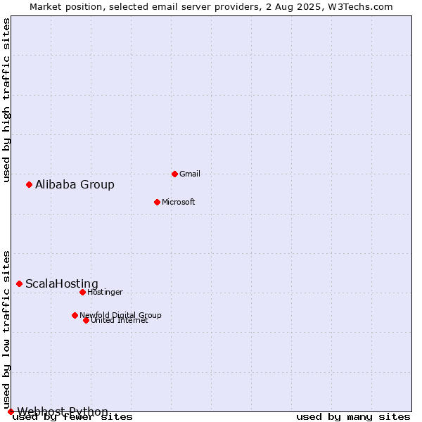 Market position of Alibaba Group vs. ScalaHosting vs. Webhost Python