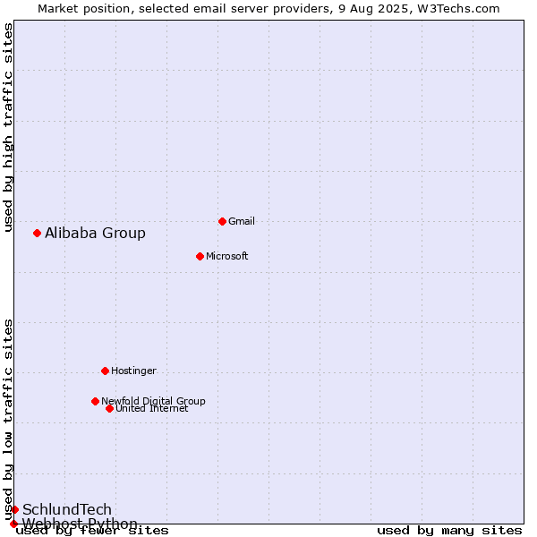 Market position of Alibaba Group vs. SchlundTech vs. Webhost Python