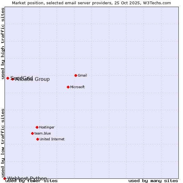Market position of Alibaba Group vs. SendGrid vs. Webhost Python