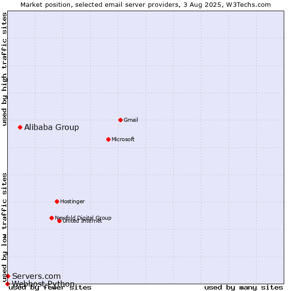 Market position of Alibaba Group vs. Servers.com vs. Webhost Python