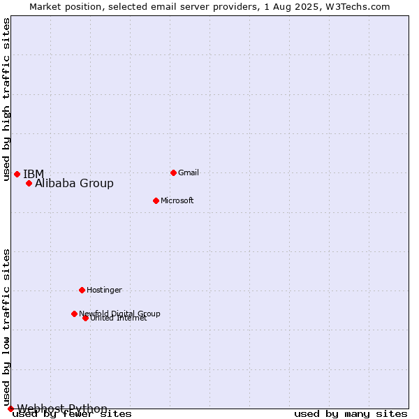 Market position of Alibaba Group vs. IBM vs. Webhost Python