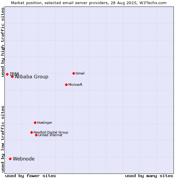 Market position of Alibaba Group vs. Webnode vs. IBM