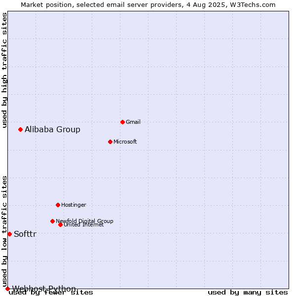 Market position of Alibaba Group vs. Softtr vs. Webhost Python