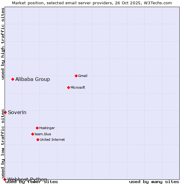 Market position of Alibaba Group vs. Soverin vs. Webhost Python