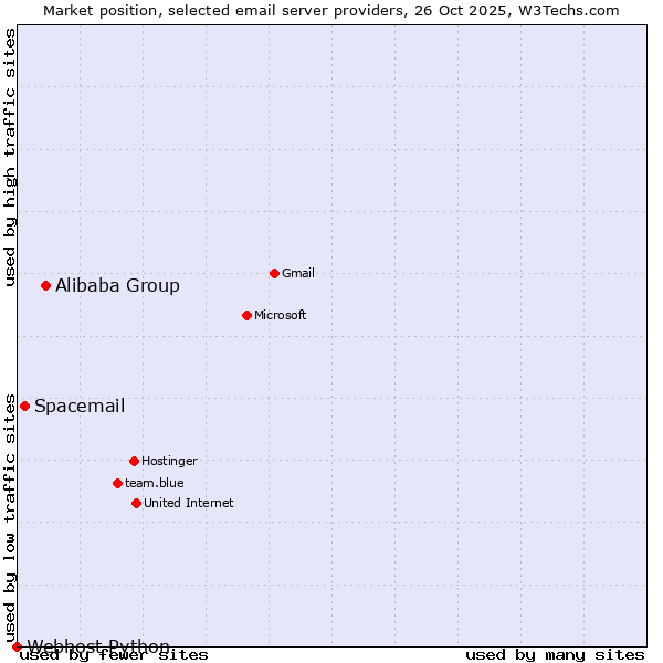 Market position of Alibaba Group vs. Spacemail vs. Webhost Python