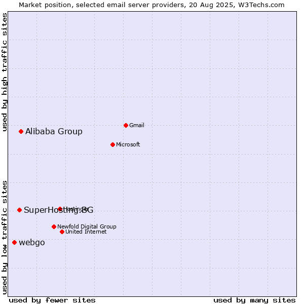 Market position of Alibaba Group vs. SuperHosting.BG vs. webgo