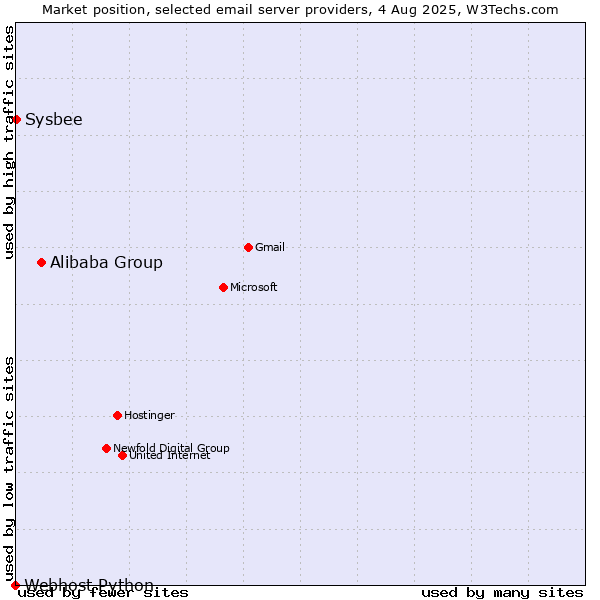 Market position of Alibaba Group vs. Sysbee vs. Webhost Python