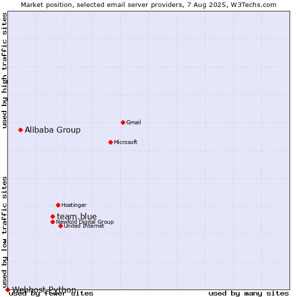 Market position of team.blue vs. Alibaba Group vs. Webhost Python