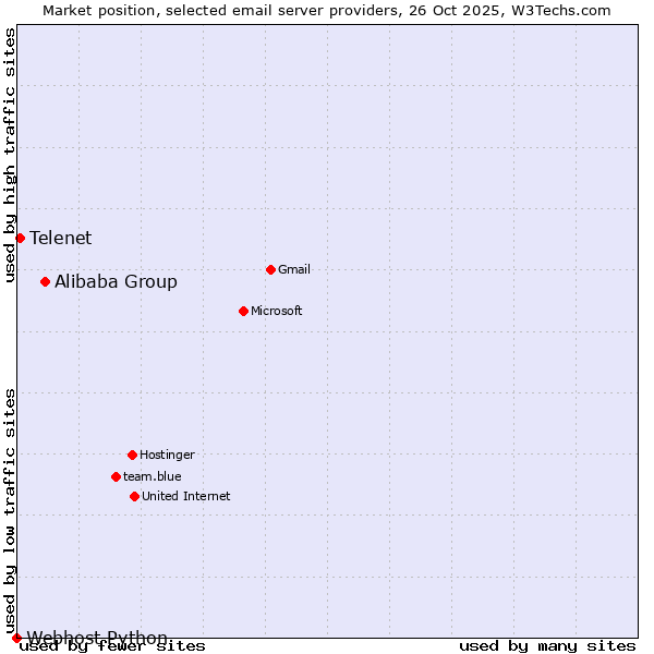 Market position of Alibaba Group vs. Telenet vs. Webhost Python