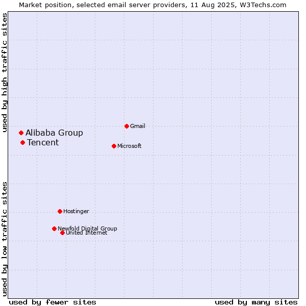 Market position of Tencent vs. Alibaba Group