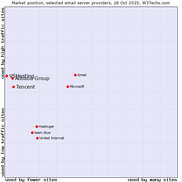 Market position of Tencent vs. Alibaba Group vs. VSHosting