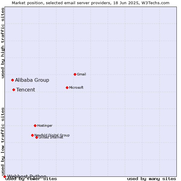 Market position of Tencent vs. Alibaba Group vs. Webhost Python