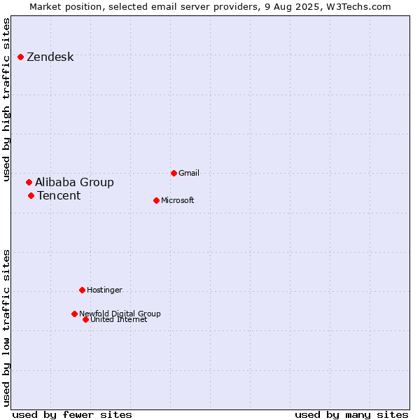 Market position of Tencent vs. Alibaba Group vs. Zendesk